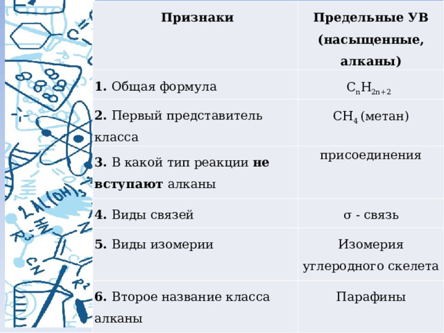  Признаки Предельные УВ 1. Общая формула (насыщенные, алканы) C n H 2n+2 2. Первый представитель класса CH 4 (метан) 3. В какой тип реакции не вступают алканы присоединения 4. Виды связей σ - связь 5. Виды изомерии Изомерия углеродного скелета 6. Второе название класса алканы Парафины 