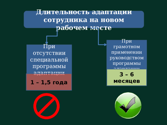 Длительность адаптации сотрудника на новом рабочем месте При грамотном применении руководством программы адаптации При отсутствии специальной программы адаптации 3 – 6 месяцев 1 – 1,5 года Скажем о степени эффективности такой программы адаптации.  Если процесс адаптации нового сотрудника руководством пущен на самотёк, то завершающий этап (переход к стабильной и результативной работе) наступает примерно через год-полтора, если же процессом адаптации грамотно управлять, используя приведенную программу (по схеме, которую мы с вами сейчас рассмотрели), то сроки адаптации значительно сокращаются и составляют примерно от трёх до шести месяцев.  Конкретное содержательное наполнение мероприятий по адаптации можно сформировать, только зная специфику данного учреждения здравоохранения и конкретного трудового коллектива. Поэтому в каждой организации должна быть своя программа адаптации, самое главное - все должно быть абсолютно прозрачно и понятно новому сотруднику. СПАСИБО ЗА ВНИМАНИЕ! 10 