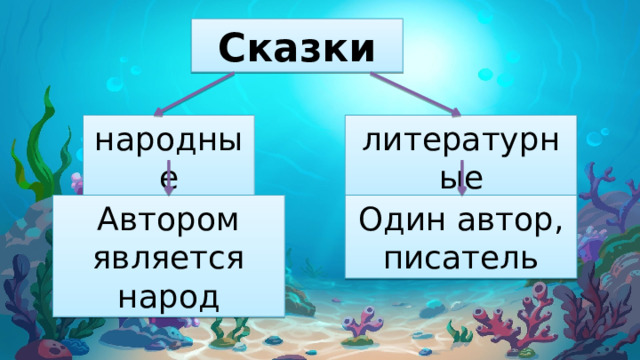 Сказки народные литературные Автором является народ Один автор, писатель 