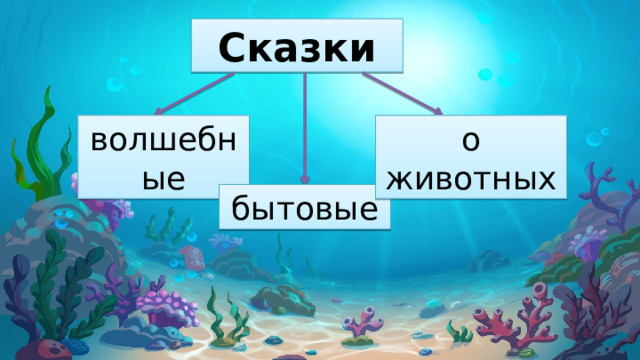 Андерсен Русалочка презентация 4 класс. Тест по литературному чтению 4 класс Русалочка. Кластер 4 класс литературное чтение Русалочка. Сравнения в литературе 4 класс Русалочка.