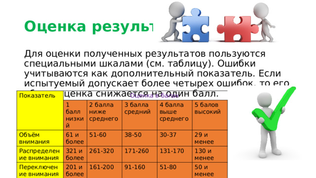 Оценка результатов Для оценки полученных результатов пользуются специальными шкалами (см. таблицу). Ошибки учитываются как дополнительный показатель. Если испытуемый допускает более четырех ошибок, то его общая оценка снижается на один балл. Показатель  Оценка в балах Объём внимания 1 балл 2 балла Распределение внимания 61 и более низкий Переключение внимания 51-60 3 балла ниже среднего 321 и более 38-50 4 балла средний 261-320 201 и более 30-37 161-200 выше среднего 171-260 5 балов 91-160 131-170 29 и менее высокий 51-80 130 и менее 50 и менее 