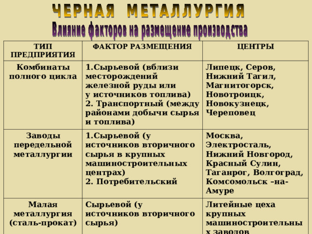 ТИП ПРЕДПРИЯТИЯ Комбинаты полного цикла ФАКТОР РАЗМЕЩЕНИЯ 1.Сырьевой (вблизи месторождений железной руды или у источников топлива) 2. Транспортный (между районами добычи сырья и топлива) Заводы передельной металлургии ЦЕНТРЫ Липецк, Серов, Нижний Тагил, Магнитогорск, Новотроицк, Новокузнецк, Череповец 1.Сырьевой (у источников вторичного сырья в крупных машиностроительных центрах) 2. Потребительский Малая металлургия (сталь-прокат) Сырьевой (у источников вторичного сырья) Электро-металлургия Москва, Электросталь, Нижний Новгород, Красный Сулин, Таганрог, Волгоград, Комсомольск –на-Амуре Литейные цеха крупных машиностроительных заводов Энергетический Старый Оскол 