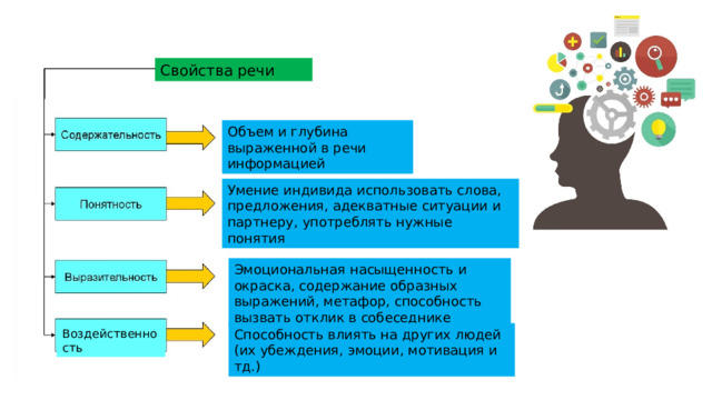 Свойства речи Объем и глубина выраженной в речи информацией Умение индивида использовать слова, предложения, адекватные ситуации и партнеру, употреблять нужные понятия Эмоциональная насыщенность и окраска, содержание образных выражений, метафор, способность вызвать отклик в собеседнике Воздейственность Способность влиять на других людей (их убеждения, эмоции, мотивация и тд.) 