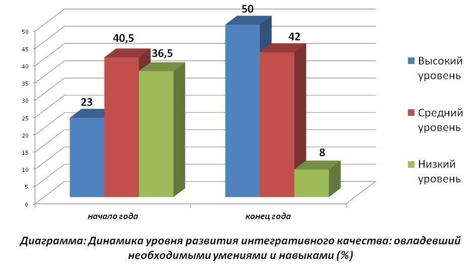 Диаграмма начало года и конец года