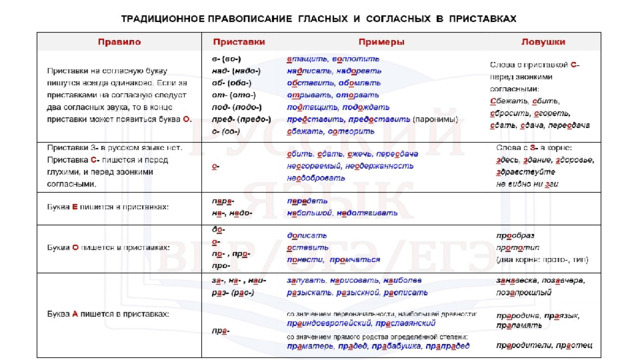 Орфографический анализ раструбить на конце приставки. Традиционное написание приставок примеры. Примерять платье написание безударной чередующейся. Правописание приставок ЕГЭ 2023.