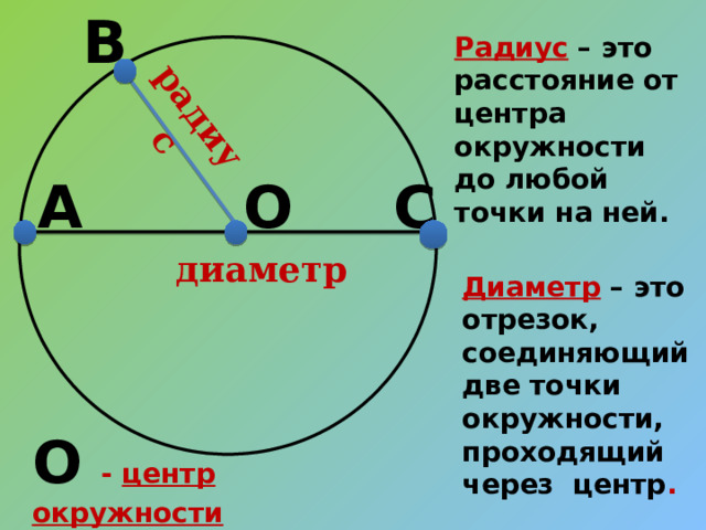 Расстояние между точками окружности. Окружность центр радиус диаметр. Отрезок соединяющий центр окружности с любой точкой окружности. Расстояние от центра до окружности.