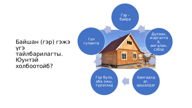 Гэр - байра Байшан (гэр) гэжэ үгэ тайлбарилагты. Юунтэй холбоотойб? Гал гуламта Дулаан, жаргалтай, амгалан, сэбэр Хамгаалдаг, аршалдаг Гэр бүлэ, аба эжы, түрэлхид 