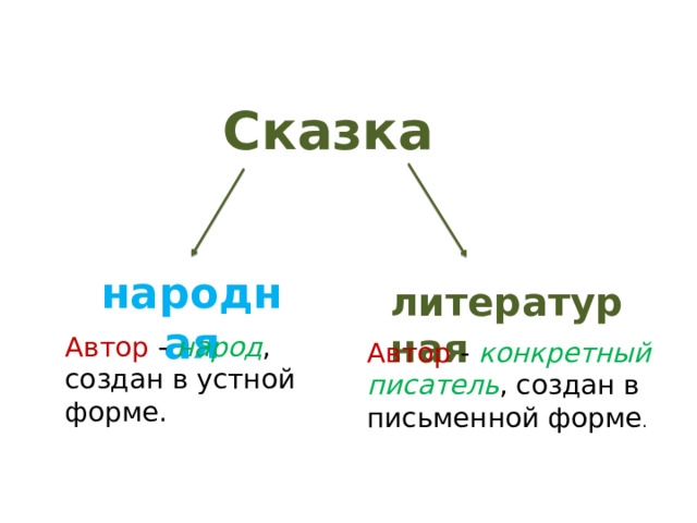 Сказка  народная литературная Автор - народ , создан в устной форме. Автор  - конкретный писатель , создан в письменной форме . 