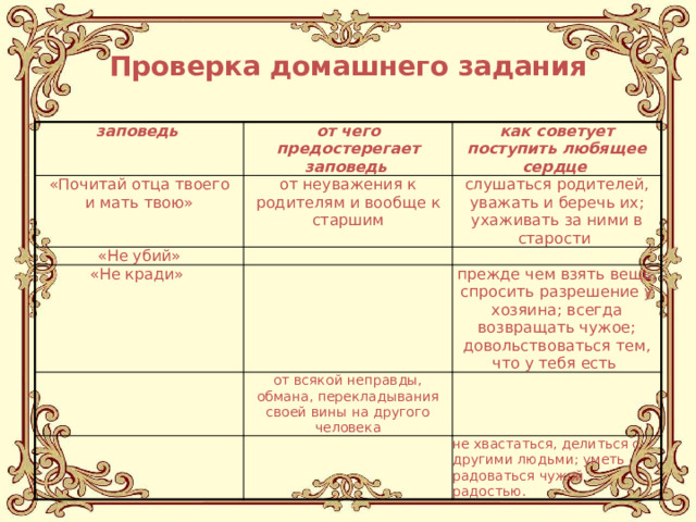 Проверка домашнего задания заповедь  от чего предостерегает заповедь  «Почитай отца твоего как советует поступить любящее сердце  и мать твою» от неуважения к родителям и вообще к старшим «Не убий» слушаться родителей, уважать и беречь их; ухаживать за ними в старости «Не кради» от всякой неправды, обмана, перекладывания своей вины на другого человека прежде чем взять вещь, спросить разрешение у хозяина; всегда возвращать чужое; довольствоваться тем, что у тебя есть не хвастаться, делиться с другими людьми; уметь радоваться чужой радостью. 