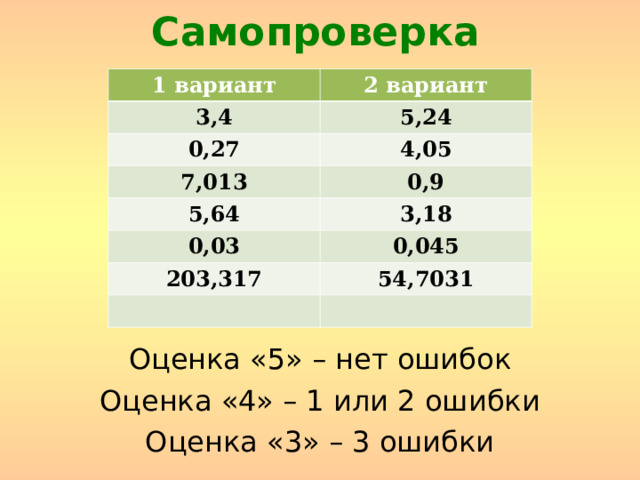 Самопроверка Оценка «5» – нет ошибок Оценка «4» – 1 или 2 ошибки Оценка «3» – 3 ошибки 1 вариант 2 вариант 3,4 5,24 0,27 4,05 7,013 0,9 5,64 3,18 0,03 0,045 203,317 54,7031 