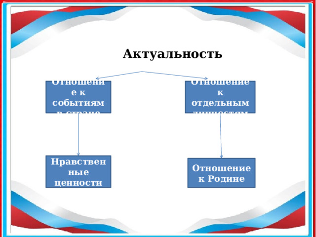  Актуальность Отношение к событиям в стране Отношение к отдельным личностям Нравственные ценности Отношение к Родине 