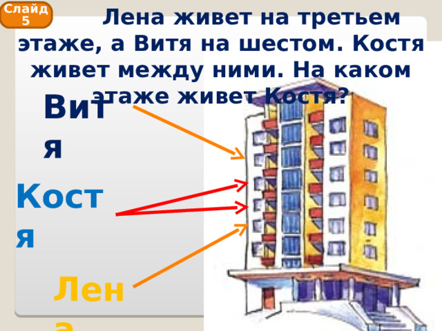  Лена живет на третьем этаже, а Витя на шестом. Костя живет между ними. На каком этаже живет Костя? Слайд 5 Витя Костя Лена 