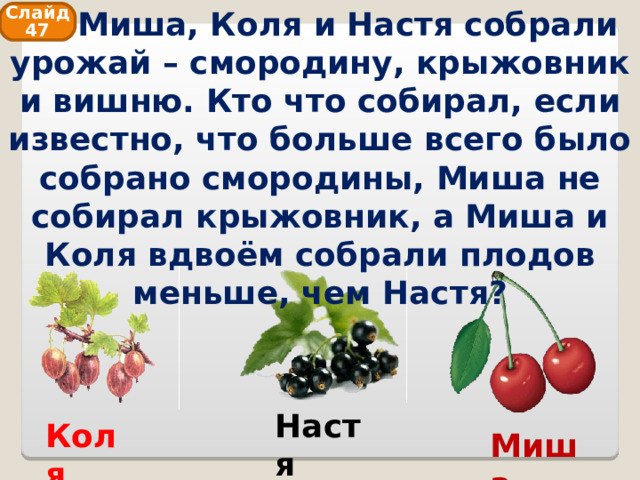  Миша, Коля и Настя собрали урожай – смородину, крыжовник и вишню. Кто что собирал, если известно, что больше всего было собрано смородины, Миша не собирал крыжовник, а Миша и Коля вдвоём собрали плодов меньше, чем Настя? Слайд 47 Настя Коля Миша 