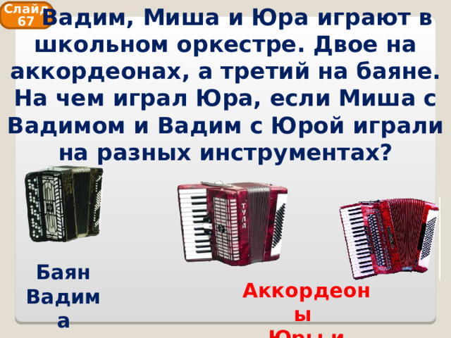  Вадим, Миша и Юра играют в школьном оркестре. Двое на аккордеонах, а третий на баяне.  На чем играл Юра, если Миша с Вадимом и Вадим с Юрой играли на разных инструментах? Слайд 67 Баян Вадима Аккордеоны Юры и Миши 