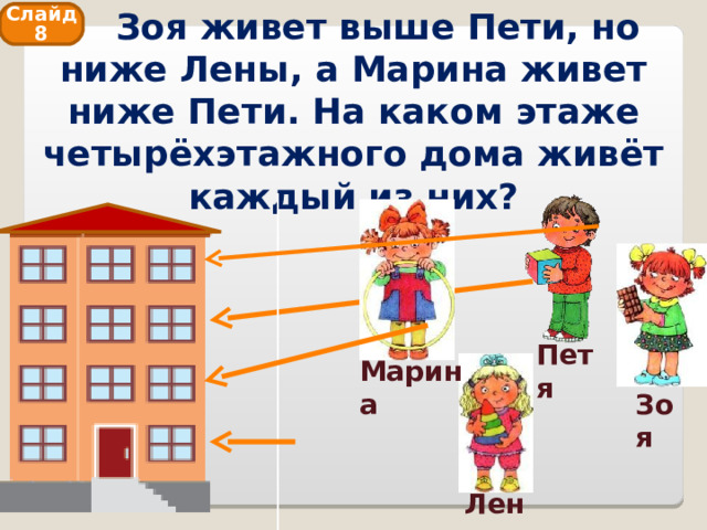 Зоя живет выше Пети, но ниже Лены, а Марина живет ниже Пети. На каком этаже четырёхэтажного дома живёт каждый из них? Слайд 8 Петя Марина Зоя Лена 