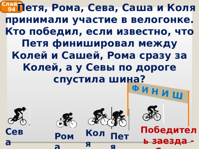 Петя, Рома, Сева, Саша и Коля принимали участие в велогонке. Кто победил, если известно, что Петя финишировал между Колей и Сашей, Рома сразу за Колей, а у Севы по дороге спустила шина? Слайд 94 Победитель заезда - Саша Сева Коля Рома Петя 