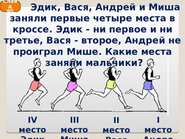  Эдик, Вася, Андрей и Миша заняли первые четыре места в кроссе. Эдик - ни первое и ни третье, Вася - второе, Андрей не проиграл Мише. Какие места  заняли мальчики ? Слайд 95 IV место Эдик I место Андрей III место Миша II место Вася 