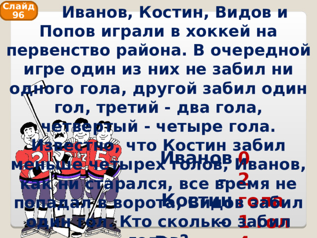  Иванов, Костин, Видов и Попов играли в хоккей на первенство района. В очередной игре один из них не забил ни одного гола, другой забил один гол, третий - два гола, четвертый - четыре гола. Известно, что Костин забил меньше четырех голов, Иванов, как ни старался, все время не попадал в ворота, Видов забил один гол. Кто сколько забил голов? Слайд 96 Иванов – Костин – Видов – Попов – 0 2 гола 1 гол 4 гола  