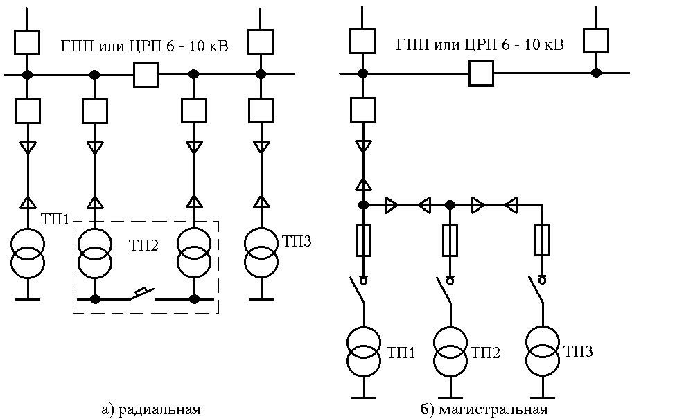 Магистральные сети электроснабжения. Петлевая схема электроснабжения 10 кв. Радиальная схема электроснабжения 0.4 кв. Радиально-Магистральная схема электроснабжения. Схема подстанции 35/10 кв.