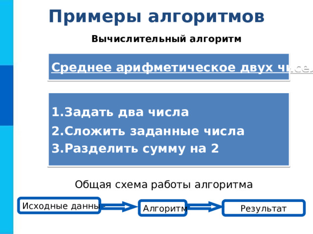 Примеры алгоритмов Вычислительный алгоритм Среднее арифметическое двух чисел Задать два числа Сложить заданные числа Разделить сумму на 2 Общая схема работы алгоритма Исходные данные Алгоритм Результат  