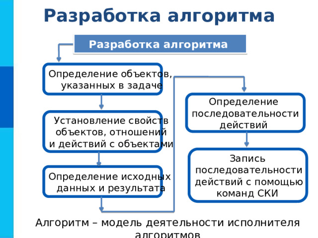 Запишите последовательность действий