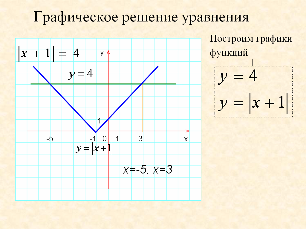 Функция у = |x|