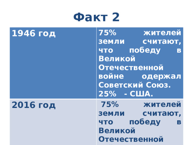 Факт 2 1946 год 75% жителей земли считают, что победу в Великой Отечественной войне одержал Советский Союз. 2016 год 25% - США.   75% жителей земли считают, что победу в Великой Отечественной войне одержали США. 25% - Советский Союз. 