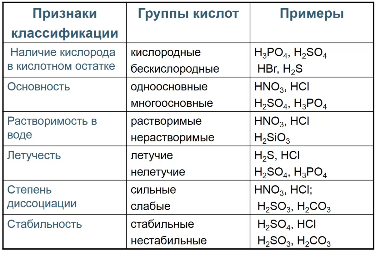 К какому классу соединений относится вещество hno3. Кислоты классификация и химические свойства. Признаки классификации кислот. Классификация кислот формулы. Классификация химических кислот.