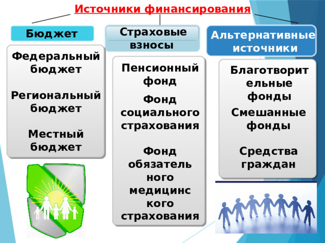 Источники финансирования Страховые взносы Бюджет Альтернативные  источники Федеральный бюджет  Региональный бюджет  Местный бюджет Пенсионный фонд Благотворительные фонды Фонд социального страхования  Фонд обязатель ного медицинс кого страхования Смешанные фонды  Средства граждан 
