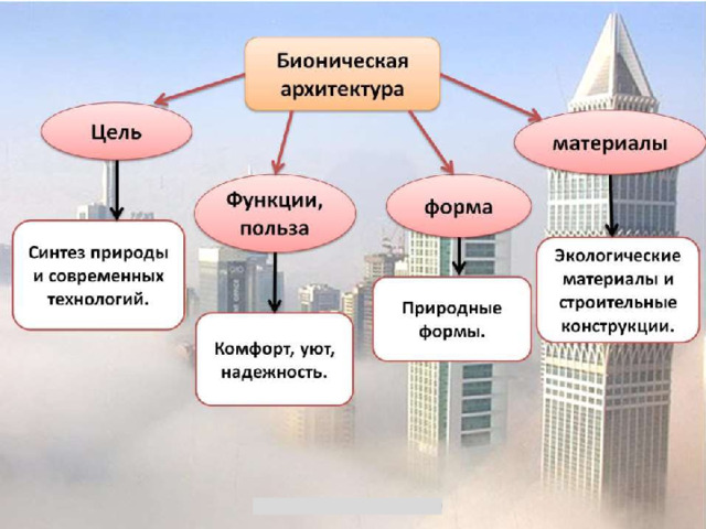 Функции архитектуры. Цели архитектуры. Цель бионической архитектуры. Принципы бионики в архитектуре.