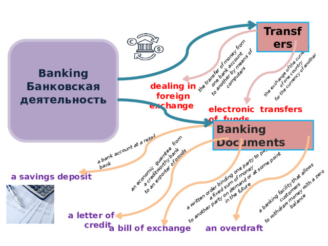 the exchange of the currency of one country  for the currency of another a bank account at a retail bank the transfer of money from one bank account an economic  guarntee  from a written order binding one party to pay  a creditworthy bank  to another by means of computers a banking facility that allows customers  a fixed sum of money  to an exporter of goods  to withdraw money with a zero balance  to another party on demand or at some point in the future Transfers Banking Банковская деятельность dealing in foreign exchange electronic transfers of funds Banking Documents 7 этап. Выполнение обучающимися задания по ментальной карте Banking-Банковская деятельность , выполненной преподавателем: Сделать подписи на анг. яз. к ветвям, т. е. соотнести понятие с его определением, пользуясь тестом. 8 этап . Оценка, самооценка и взаимооценка деятельности обучающихся. Подведение итогов занятия. a savings deposit a letter of credit an overdraft a bill of exchange  