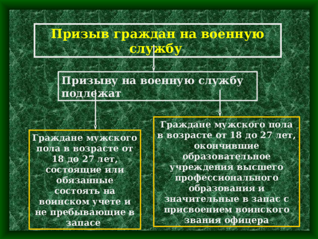 Списки граждан подлежащих призыву на военную службу