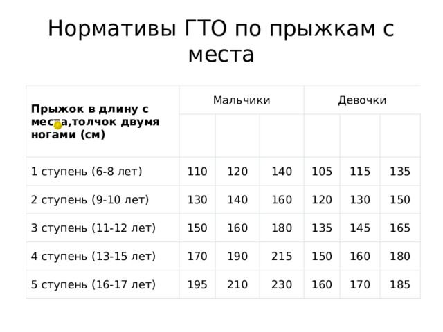 Норматив прыжки в длину 6 класс. ГТО прыжок в длину с места нормативы 5. Прыжки в длину с места нормативы. Прыжок с места нормативы. Нормативы прыжков вдоинну.