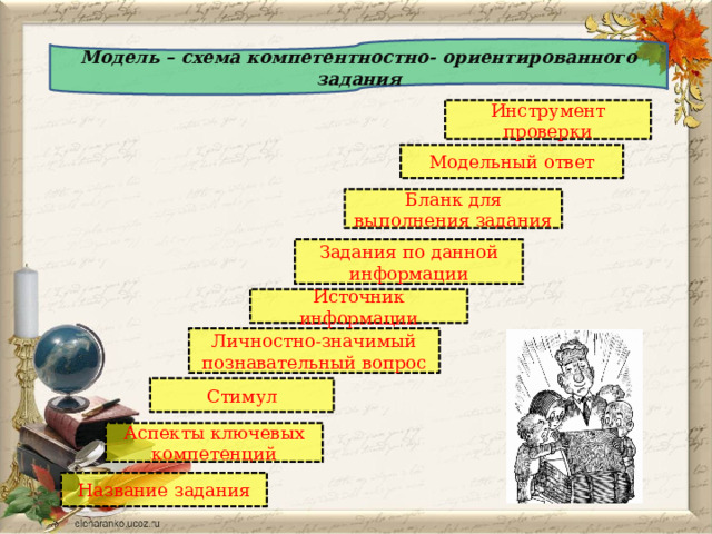 Модель – схема компетентностно- ориентированного задания Инструмент проверки Модельный ответ Бланк для выполнения задания Задания по данной информации Источник информации Личностно-значимый познавательный вопрос Стимул Аспекты ключевых компетенций Название задания 