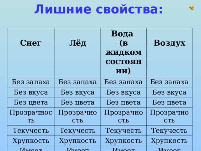 Лишние свойства:  Снег  Лёд Без запаха Без запаха Вода (в жидком состоянии) Без вкуса Без цвета  Воздух Без запаха Без вкуса Без цвета Прозрачность Без вкуса Без запаха Без вкуса Текучесть Без цвета Прозрачность Прозрачность Текучесть Без цвета Хрупкость Прозрачность Текучесть Хрупкость Имеет массу Текучесть Хрупкость Имеет массу Хрупкость Имеет массу Имеет массу 