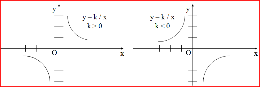 Функция y b x