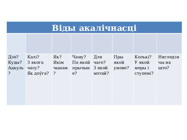 Віды акалічнасці       Дзе?   Куды? Калі?   Адкуль? З якога часу? Як?   Якім чынам? Як доўга? Чаму?   Па якой прычыне? Для чаго?   З якой мэтай? Пры якой умове?   Колькі? У якой меры і ступені? Нягледзячы на што? 