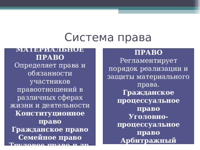 Система права МАТЕРИАЛЬНОЕ ПРАВО Определяет права и обязанности участников правоотношений в различных сферах жизни и деятельности Конституционное право Гражданское право Семейное право Трудовое право и др. ПРОЦЕССУАЛЬНОЕ ПРАВО Регламентирует порядок реализации и защиты материального права. Гражданское процессуальное право Уголовно-процессуальное право Арбитражный процесс и др . 