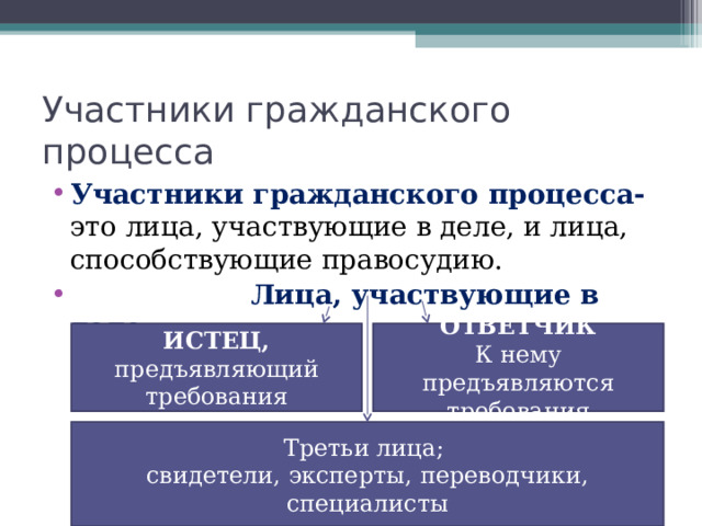 Участники гражданского процесса Участники гражданского процесса- это лица, участвующие в деле, и лица, способствующие правосудию.  Лица, участвующие в деле ИСТЕЦ, предъявляющий требования ОТВЕТЧИК К нему предъявляются требования Третьи лица; свидетели, эксперты, переводчики, специалисты 