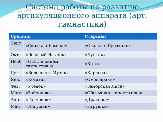 Система работы по развитию артикуляционного аппарата (арт. гимнастики) Средняя Сент. Старшая «Сказка о Язычке» Окт. «Веселый Язычок» «Сказки о Буратино» Нояб. «Лунтик» «Стат. и динам. гимнастика» Дек. «Бельчонок Музик» Янв. «Коты» «Карлсон» «Котята» Фев. «Утенок» «Смешарики» Март «Заморская Лиса» «Зайчонок» Апр. «Галчонок» «Обезьянка – иностранка» Май «Дракоша» «Лягушки» «Игрушки» 