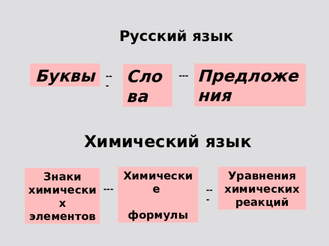 Русский язык Буквы Предложения Слова --- --- Химический язык Химические Уравнения химических  реакций формулы Знаки химических элементов --- --- 