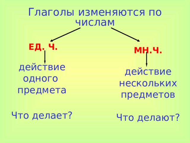 Глаголы изменяются по числам  МН.Ч.   ЕД. Ч.  действие нескольких предметов Что делают? действие одного предмета   Что делает?   