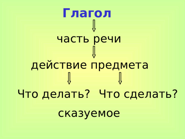 Глагол часть речи действие предмета Что делать? Что сделать? сказуемое  