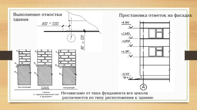Выполнение отмостки здания Простановка отметок на фасадах Независимо от типа фундамента все цоколи  различаются по типу расположения к зданию 