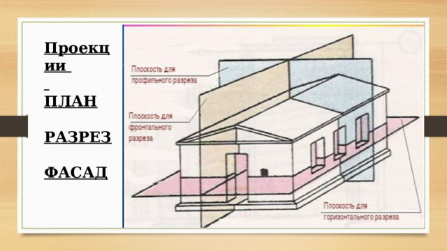 Проекции  ПЛАН  РАЗРЕЗ  ФАСАД 