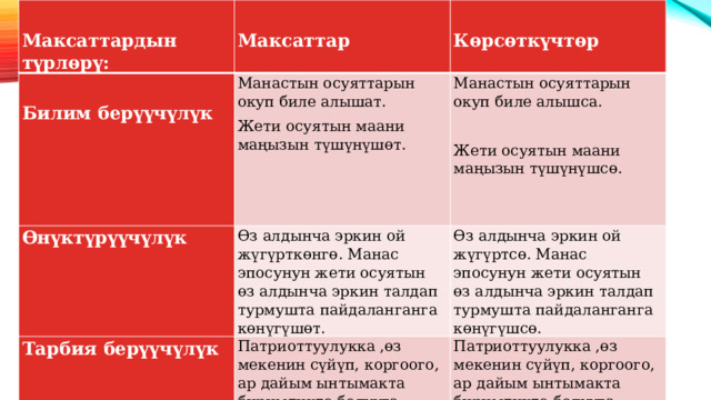     Максаттардын түрлөрү:   Максаттар   Билим берүүчүлүк Манастын осуяттарын окуп биле алышат. Өнүктүрүүчүлүк Тарбия берүүчүлүк Өз алдынча эркин ой жүгүрткөнгө. Манас эпосунун жети осуятын өз алдынча эркин талдап турмушта пайдаланганга көнүгүшөт. Манастын осуяттарын окуп биле алышса. Көрсөткүчтөр Жети осуятын маани маңызын түшүнүшөт.   Өз алдынча эркин ой жүгүртсө. Манас эпосунун жети осуятын өз алдынча эркин талдап турмушта пайдаланганга көнүгүшсө. Патриоттуулукка ,өз мекенин сүйүп, коргоого, ар дайым ынтымакта биримдикте болууга тарбияланат. Жети осуятын маани маңызын түшүнүшсө.  Патриоттуулукка ,өз мекенин сүйүп, коргоого, ар дайым ынтымакта биримдикте болууга тарбияланса.     