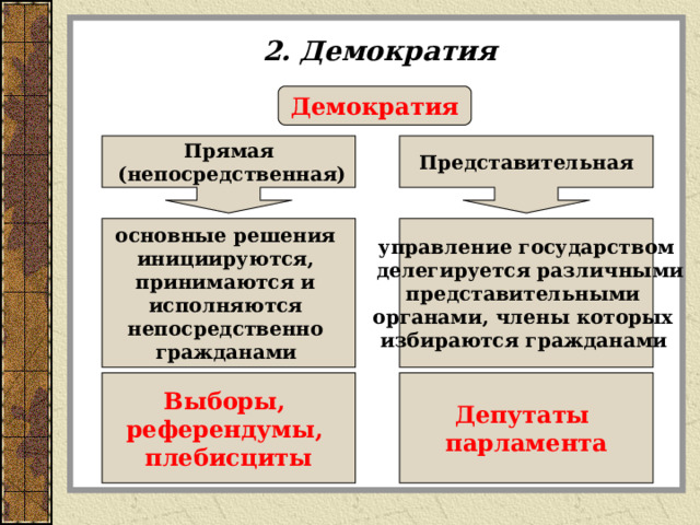 Представительная демократия схема