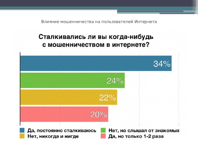 Влияние мошенничества на пользователей Интернета   