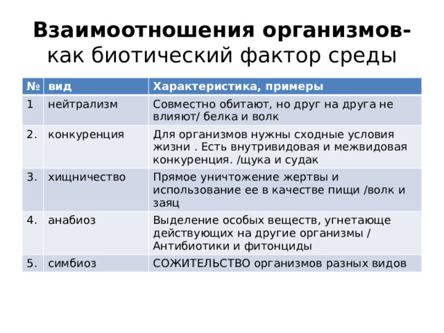 Взаимоотношения организмов- как биотический фактор среды № вид 1 Характеристика, примеры нейтрализм 2. конкуренция Совместно обитают, но друг на друга не влияют/ белка и волк 3. 4. Для организмов нужны сходные условия жизни . Есть внутривидовая и межвидовая конкуренция. /щука и судак хищничество анабиоз Прямое уничтожение жертвы и использование ее в качестве пищи /волк и заяц 5. Выделение особых веществ, угнетающе действующих на другие организмы / Антибиотики и фитонциды симбиоз СОЖИТЕЛЬСТВО организмов разных видов 