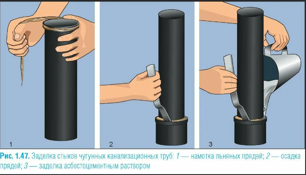 Переход своими руками. Зачеканка чугунных канализационных труб. 110 Труба для канализации герметичный стык. Соединения канализационных труб 110. Зачеканка раструбов канализационных труб.